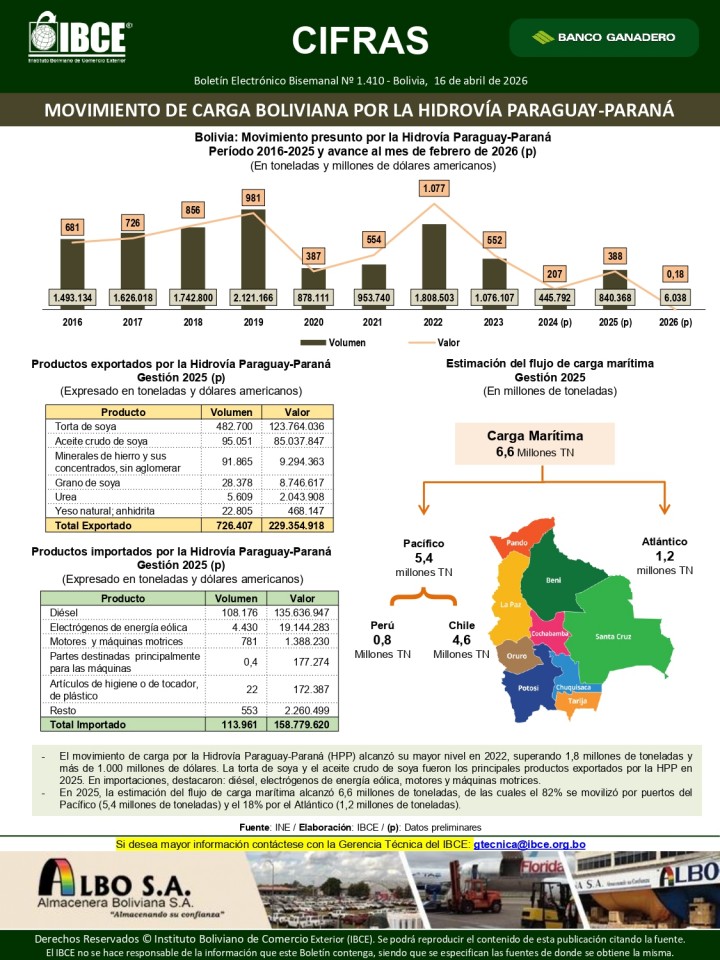 Movimiento de Carga Boliviana por la Hidrovía Paraguay-Paraná