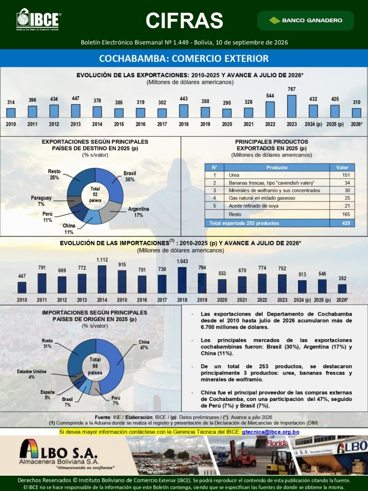 Cochabamba: Comercio Exterior