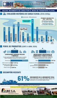 BOLIVIA: MOVIMIENTO DE CARGA POR EL MODO DE TRANSPORTE FLUVIAL