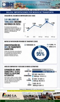 Bolivia: Importaciones por <br>Modo de Transporte